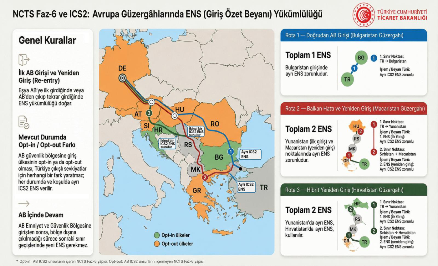 AB ICS2 ve NCTS Faz 6 Uygulamaları Hakkında Önemli Bilgilendirme